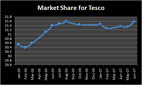 Tesco Market Share